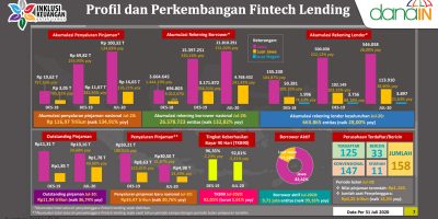 Kondisi Nyata Industri P2P Lending di Indonesia